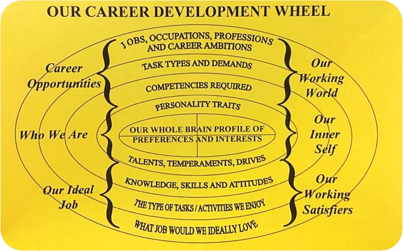Get a copy of our career chart during the debrief