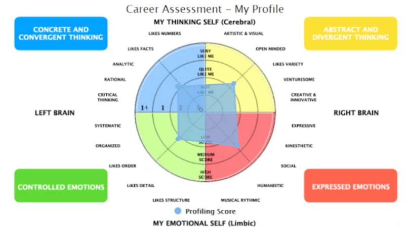 Take a personality test to identify your unique abilities and strengths.